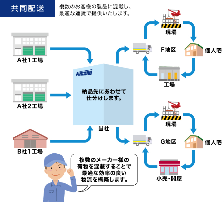 共同配送